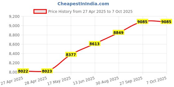 industrybuying.com RENESAS ON-CHIP DEBUG EMULATOR, 0.2A, RTE0T0002LKCE00000R renesas Price History Graph from 27 Apr 2025 to 7 Oct 2025