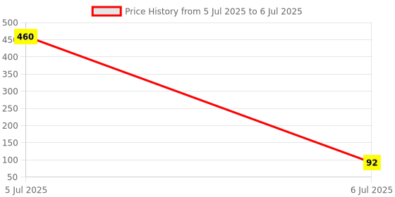 industrybuying.com RENESAS OPTOCOUPLER, TRANSISTOR, 2.5KV, SSOP-4, PS2801C-1-F3-A renesas Price History Graph from 5 Jul 2025 to 6 Jul 2025