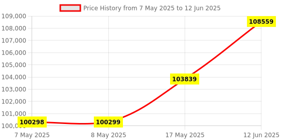 industrybuying.com RENESAS PG-FP6 FLASH PROGRAMMER, RTE0T00001FWREA000R renesas Price History Graph from 7 May 2025 to 12 Jun 2025