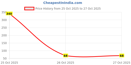 industrybuying.com RENESAS PROGRAMMABLE MIXED SIGNAL MATRIX, STQFN8, SLG46108V renesas Price History Graph from 25 Oct 2025 to 26 Oct 2025