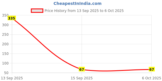 industrybuying.com RENESAS PWM CONTROLLER, SOT-23-6, IW1602-10B renesas Price History Graph from 13 Sep 2025 to 5 Oct 2025