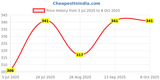 industrybuying.com RENESAS Rs422/485 Transceiver, 20Mbps, Soic-8, ISL3178EIBZ-T7A renesas Price History Graph from 5 Jul 2025 to 7 Oct 2025