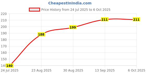 industrybuying.com RENESAS Rs422/Rs485 Transceiver, -40 To 85Deg C, ISL8491EIBZ renesas Price History Graph from 24 Jul 2025 to 6 Oct 2025