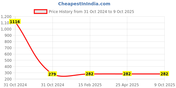 industrybuying.com Renesola 0.5W Red LED Deco Bulb RD45005S02 renesola Price History Graph from 31 Oct 2024 to 8 Oct 2025