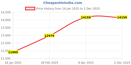 industrybuying.com Renesola 100W LED Highbay Light RHB100K01 renesola Price History Graph from 16 Jan 2025 to 2 Dec 2025