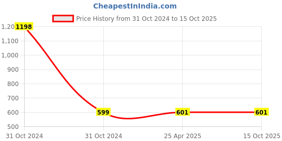 industrybuying.com Renesola 3W LED Bulb RG45003R0601/03 renesola Price History Graph from 31 Oct 2024 to 14 Oct 2025