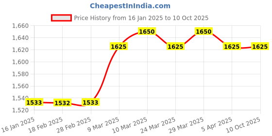 industrybuying.com Renesola 5W LED Filament Lamp RC005AB0217/19/21 renesola Price History Graph from 16 Jan 2025 to 10 Oct 2025