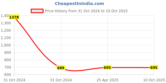 industrybuying.com Renesola 7W LED Bulb RA60007S0202/01 IN renesola Price History Graph from 31 Oct 2024 to 10 Oct 2025