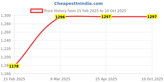 industrybuying.com Renesola 9W LED Nano Bulb RA6009S02T3/T4 renesola Price History Graph from 15 Feb 2025 to 10 Oct 2025