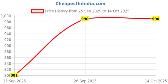 industrybuying.com Renmax Bright Head Mount Torch 2000 mAh Li-ion Battery Waterproof Abs renmax Price History Graph from 25 Sep 2025 to 14 Oct 2025