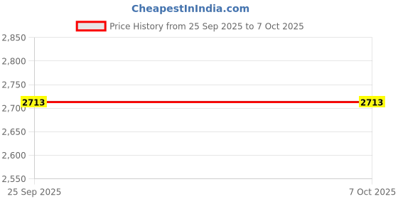 industrybuying.com Renmax LED Flashlight Torch 1800 mAh C-Type 2 Km Light Range Waterproof Aluminum renmax Price History Graph from 25 Sep 2025 to 6 Oct 2025