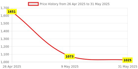 industrybuying.com RENMAX Portable Horn Recorder Player Bluetooth Megaphone Speaker Red, RM-PASYS-MEGAPH0N-001 renmax Price History Graph from 26 Apr 2025 to 31 May 2025