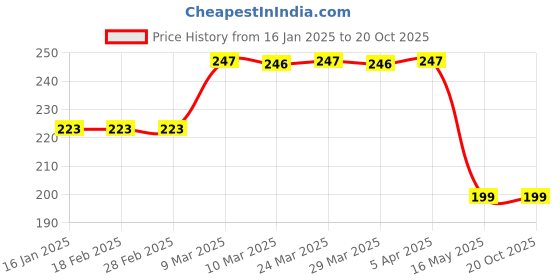 industrybuying.com RENVOX Plastic Toilet Flush Tank Lever with Crome Finish Handle Standard Size renvox Price History Graph from 16 Jan 2025 to 19 Oct 2025