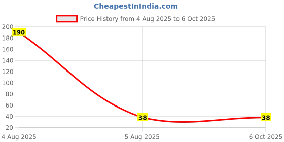 industrybuying.com Reo by Havells Flair 3 Pin Socket Without Shutter 6 Amp Polycarbonate White, AHEKXOW063 havells Price History Graph from 4 Aug 2025 to 5 Oct 2025