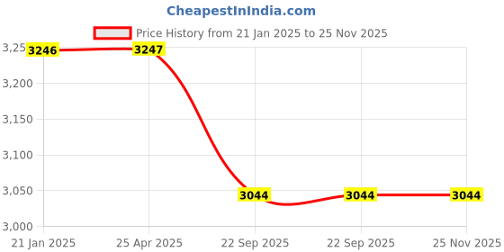 industrybuying.com Resmed Acucare F1 - 4 Hospital Vented Full Face Mask - Medium resmed Price History Graph from 21 Jan 2025 to 24 Nov 2025
