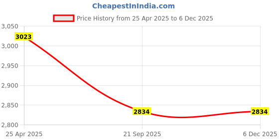 industrybuying.com Resmed Airfit N20 Headgear Strap - Standard resmed Price History Graph from 25 Apr 2025 to 5 Dec 2025