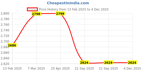 industrybuying.com Resmed Bestfit 2 Full Face Mask - Medium resmed Price History Graph from 13 Feb 2025 to 4 Dec 2025