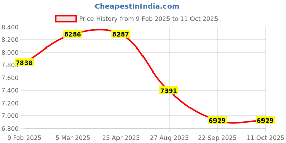 industrybuying.com Resmed Mirage Quattro Full Face Mask - Medium resmed Price History Graph from 9 Feb 2025 to 11 Oct 2025