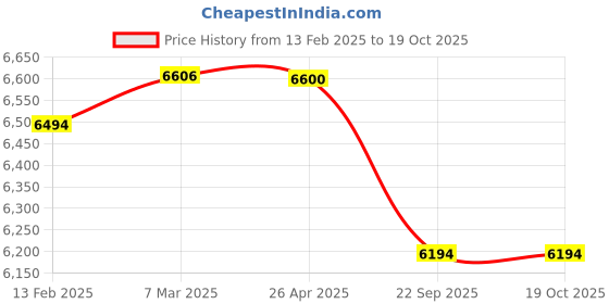 industrybuying.com Resmed P10 Nasal Pillow Mask- Fitpack resmed Price History Graph from 13 Feb 2025 to 18 Oct 2025