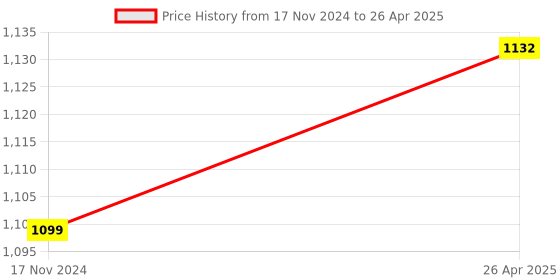industrybuying.com RESOLVE 15 ml Red Circular Tube Rack (Pack of 2 Pcs) resolve Price History Graph from 17 Nov 2024 to 26 Apr 2025