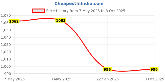 industrybuying.com Respro Ultra Fine Filters For Auto CPAP & BiPAP Machines, Ultra Fine (Pack of 3) respro Price History Graph from 7 May 2025 to 8 Oct 2025