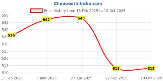 industrybuying.com Resuscitations Air Cousioned Leftgrip Mask Size 5mm resuscitations Price History Graph from 13 Feb 2025 to 18 Oct 2025