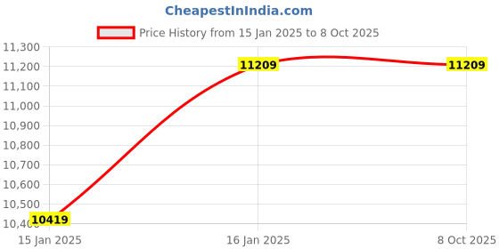 industrybuying.com Retsol D-5025+BT 1D/2D Wireless Barcode Scanner retsol Price History Graph from 15 Jan 2025 to 7 Oct 2025