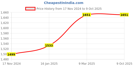 industrybuying.com Retsol LS 450 1D Laser Handheld Barcode Scanner retsol Price History Graph from 17 Nov 2024 to 8 Oct 2025