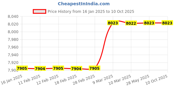 industrybuying.com Retsol RTP-80 203 DPI Direct Thermal Printer for Billing, Barcode, Label, Receipt retsol Price History Graph from 16 Jan 2025 to 10 Oct 2025