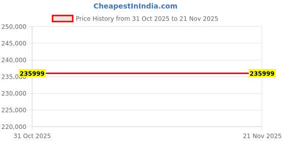 industrybuying.com Revopoint MetroX Advanced Edition High Precision 3D Scanner with Blue Laser and Structured Light Technology 10 mm to 1 m Object Size revopoint Price History Graph from 31 Oct 2025 to 21 Nov 2025