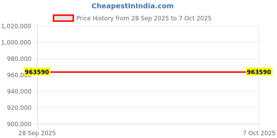 industrybuying.com Rexroth A4VSO 180 DR/30 R PPB 13 NOO Axial Piston Variable Pump rexroth Price History Graph from 28 Sep 2025 to 7 Oct 2025