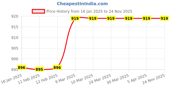 industrybuying.com Reyal 80mm PVC Rubber Zigzag Paver Block Mould reyal Price History Graph from 16 Jan 2025 to 23 Nov 2025