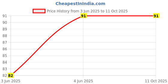 industrybuying.com Reynolds 0.7 mm Fast Line Ball Pen Ultra Low Viscosity Ink Black (Set of 10) reynolds Price History Graph from 3 Jun 2025 to 11 Oct 2025