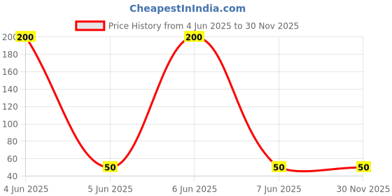 industrybuying.com Reynolds AeroSoft Gold Ball Pen 0.7 mm Blue reynolds Price History Graph from 4 Jun 2025 to 30 Nov 2025