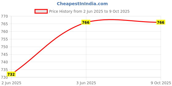 industrybuying.com Reynolds Glue Stick 15 g (Set of 20) reynolds Price History Graph from 2 Jun 2025 to 8 Oct 2025