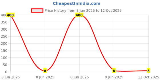 industrybuying.com Reynolds Jetter Ball Pen Refill Blue 0.7 mm Laser Tip reynolds Price History Graph from 8 Jun 2025 to 8 Oct 2025