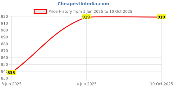 industrybuying.com Reynolds Lumino Gel Pen 0.6 mm Needle-Point Black (Set of 100) reynolds Price History Graph from 3 Jun 2025 to 10 Oct 2025