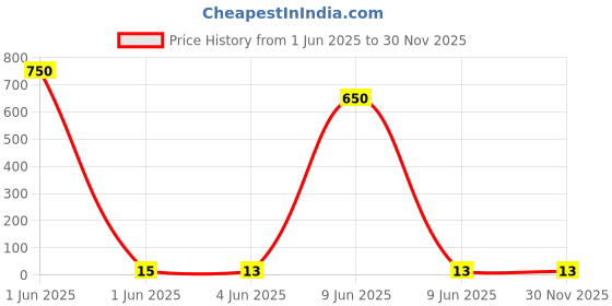 industrybuying.com Reynolds Racer Gel Pen Blue reynolds Price History Graph from 1 Jun 2025 to 30 Nov 2025