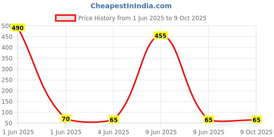 industrybuying.com Reynolds Roller Pen R5 Black 0.5 mm Tip reynolds Price History Graph from 1 Jun 2025 to 9 Oct 2025