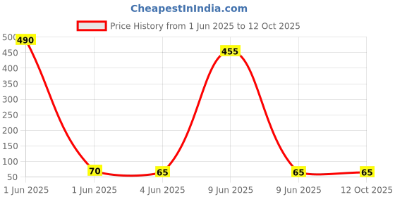 industrybuying.com Reynolds Roller Pen R5 Blue 0.5 mm Tip reynolds Price History Graph from 1 Jun 2025 to 11 Oct 2025