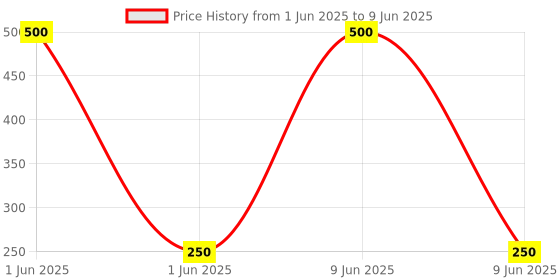 industrybuying.com Reynolds SELECTO Highlighter Yellow Fluorescent Ink Chisel Fine Tip (Set of 10) reynolds Price History Graph from 1 Jun 2025 to 9 Jun 2025