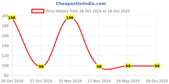 industrybuying.com Reynolds Trimax Gold Refillable Fluid Ink System -Blue reynolds Price History Graph from 26 Oct 2024 to 17 Oct 2025