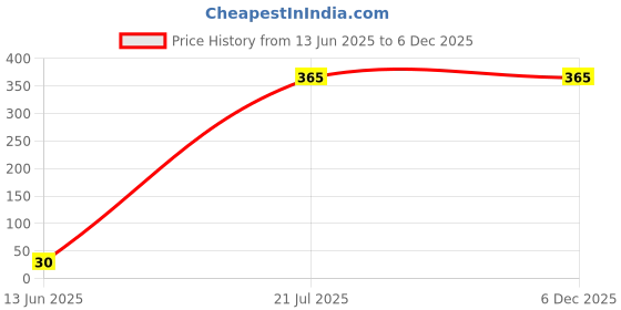 industrybuying.com Reynolds Whiteboard Marker Black Pack of 10 reynolds Price History Graph from 13 Jun 2025 to 5 Dec 2025