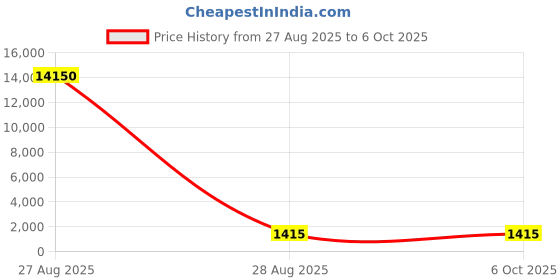 industrybuying.com REZKA High Performance Taps With Tin Coated Tap and Drill Size M10 (Set of 3 Pcs) rezka Price History Graph from 27 Aug 2025 to 6 Oct 2025