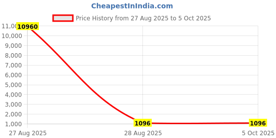 industrybuying.com REZKA High Performance Taps With Tin Coated Tap and Drill Size M8 (Set of 3 Pcs) rezka Price History Graph from 27 Aug 2025 to 5 Oct 2025
