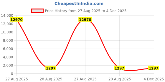 industrybuying.com REZKA HSS Centre Drill B TYPE Tin And Golden Coating 3.15 x 11.2 mm (Pack of 3 Pcs) rezka Price History Graph from 27 Aug 2025 to 3 Dec 2025