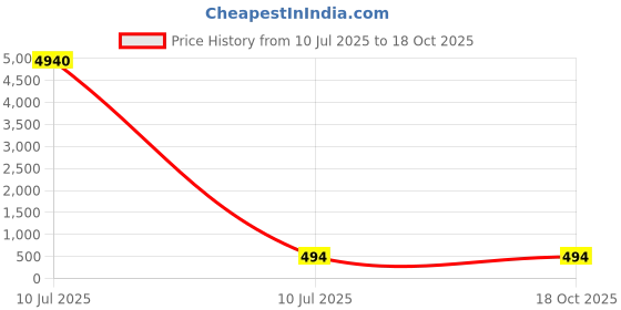 industrybuying.com REZKA HSS Centre Drill Tin And Golden Coating 100 mm Length 5 x 12.5 mm rezka Price History Graph from 10 Jul 2025 to 17 Oct 2025
