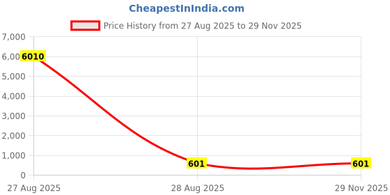 industrybuying.com REZKA HSS Centre Drill Tin And Golden Coating 100 mm Length BS-1 (Pack of 3 Pcs) rezka Price History Graph from 27 Aug 2025 to 28 Nov 2025