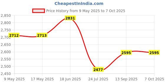 industrybuying.com RF SOLUTIONS LORA TRANSCEIVER, 868MHZ, 300KBPS, SMD, RF-LORA-868-SO rf solutions Price History Graph from 9 May 2025 to 6 Oct 2025