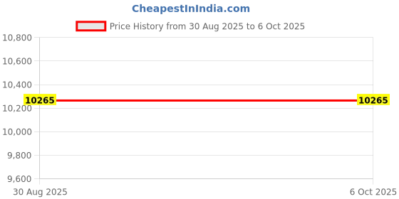 industrybuying.com RF SOLUTIONS REMOTE CONTROL SYSTEM, 1CH, 433MHZ, 118C1A rf solutions Price History Graph from 30 Aug 2025 to 6 Oct 2025